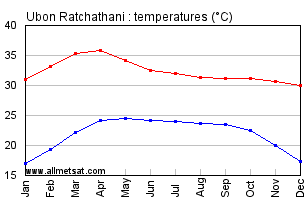 Ubon Ratchathani Thailand Annual, Yearly, Monthly Temperature Graph